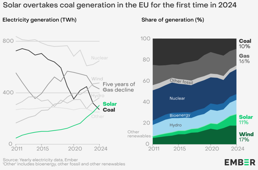 Solar power surges past coal, and gas faces ‘terminal decline ...