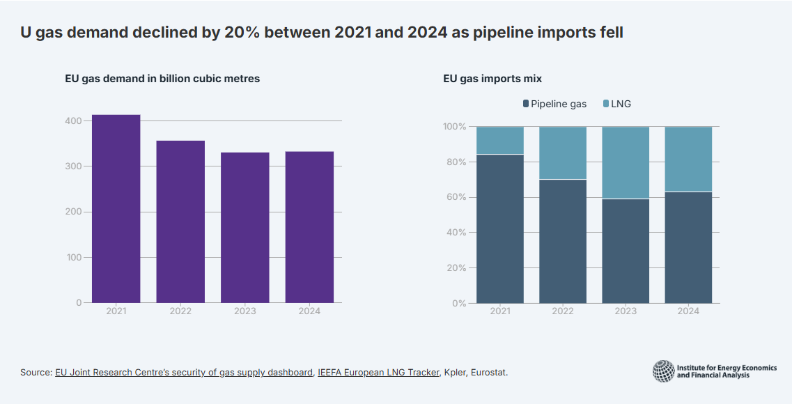EU gas imports down 18 percent since start of war, as demand drops ...