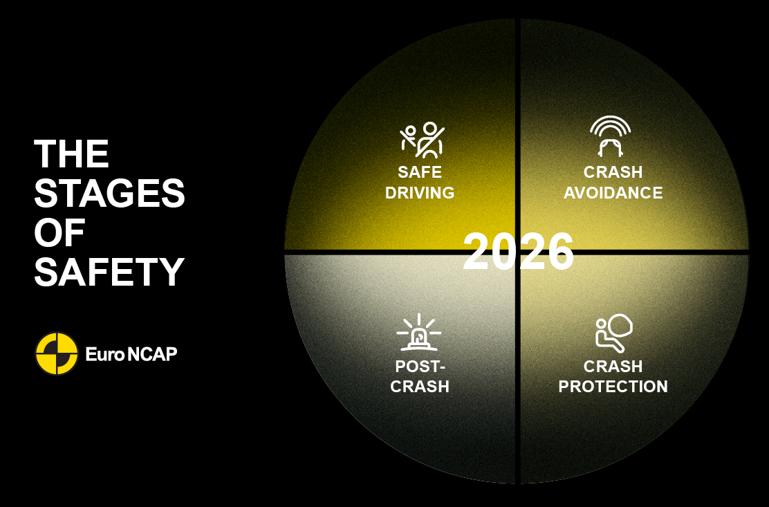 Euro NCAP's new rating methodology is structured around four key stages of safety,  designed to support drivers before, during and after a crash