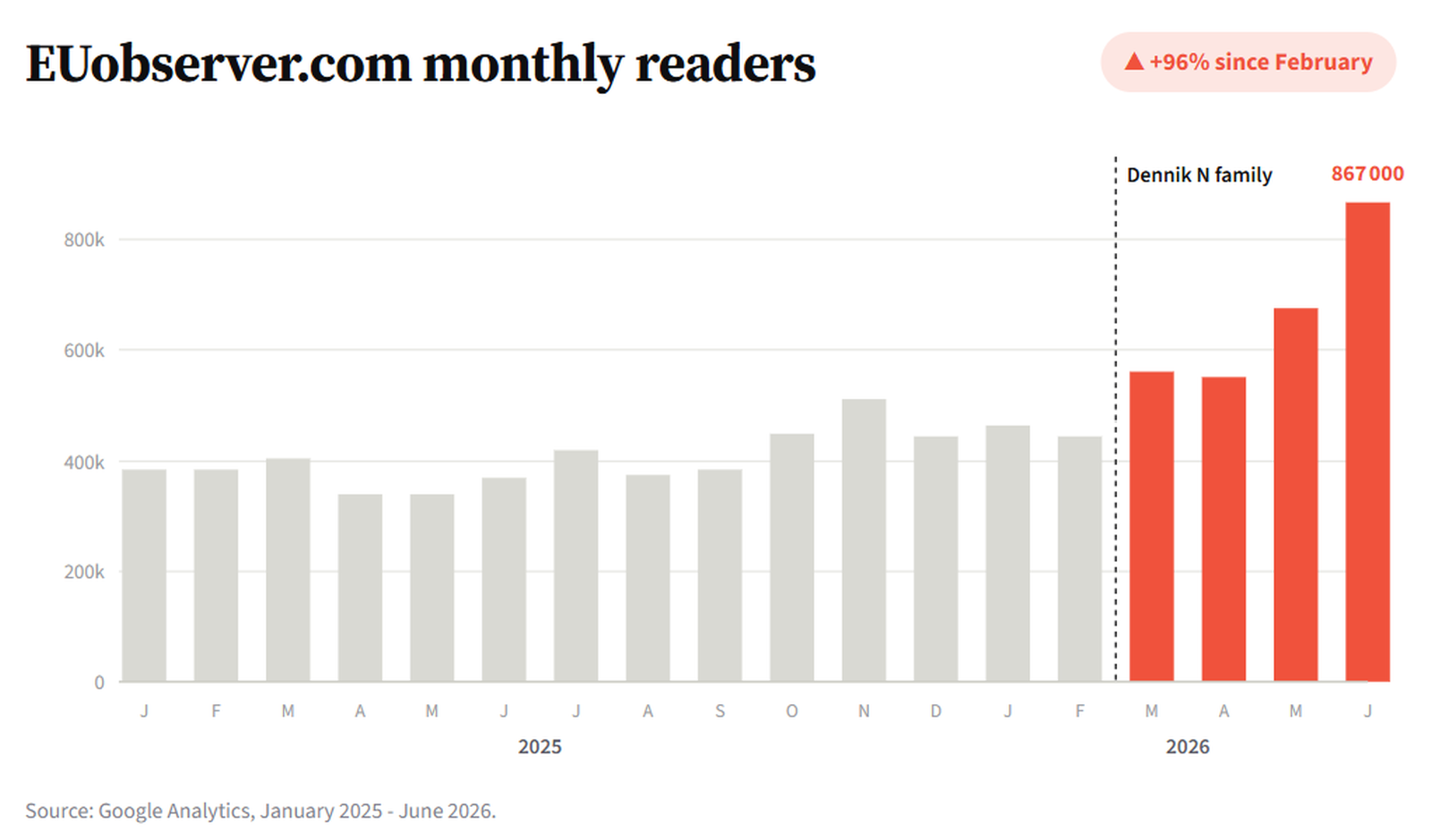 A big thank you: EUobserver’s readership has nearly doubled since February